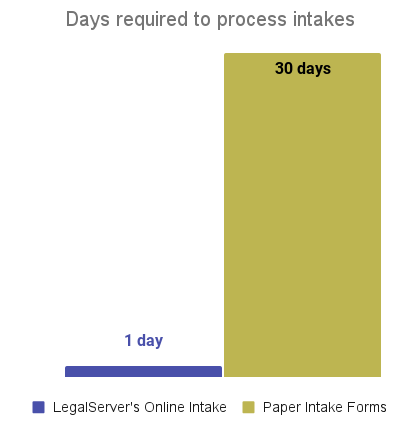 Chart showing time savings provided by LegalServer's online intake.